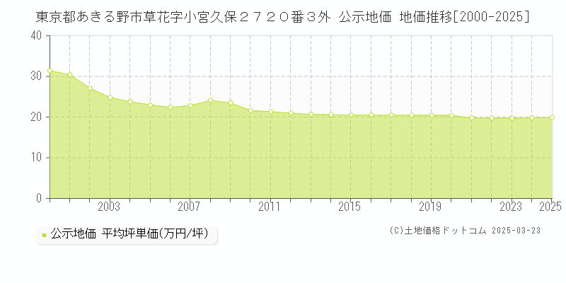 東京都あきる野市草花字小宮久保２７２０番３外 公示地価 地価推移[2000-2025]