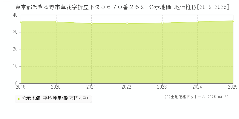 東京都あきる野市草花字折立下タ３６７０番２６２ 公示地価 地価推移[2019-2025]