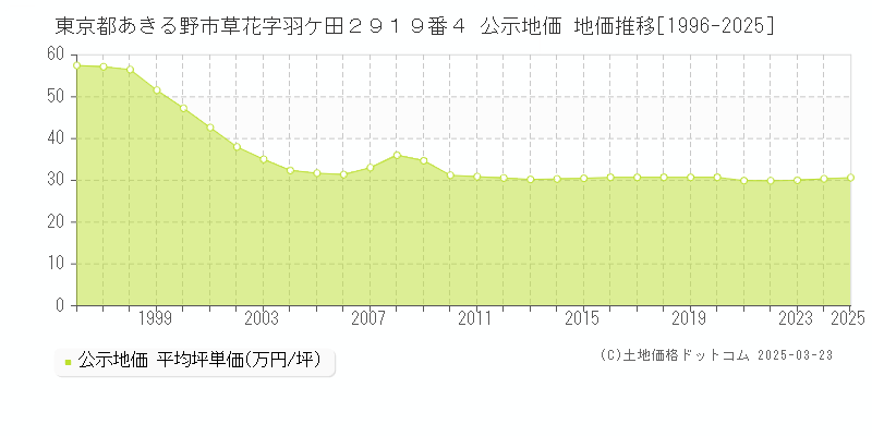 東京都あきる野市草花字羽ケ田２９１９番４ 公示地価 地価推移[1996-2025]