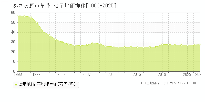 草花(あきる野市)の公示地価推移グラフ(坪単価)[1996-2025年]