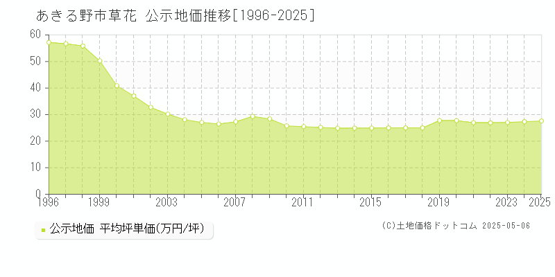 あきる野市草花の地価公示推移グラフ 