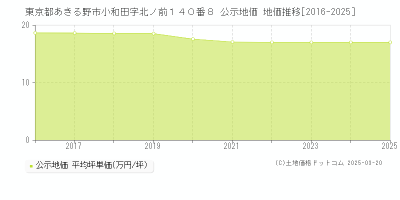 東京都あきる野市小和田字北ノ前１４０番８ 公示地価 地価推移[2016-2025]