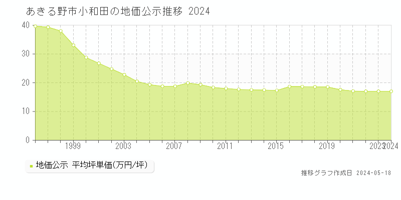 あきる野市小和田の地価公示推移グラフ 