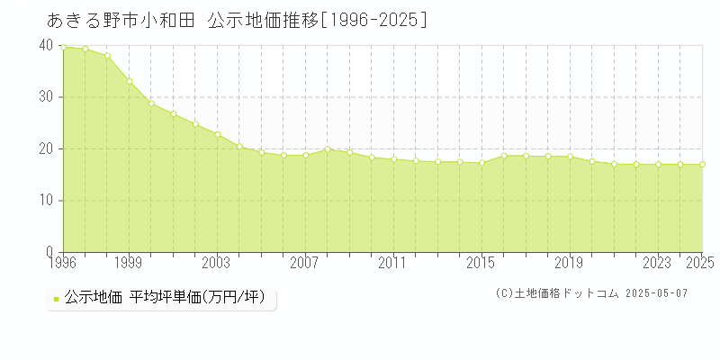 小和田(あきる野市)の公示地価推移グラフ(坪単価)[1996-2025年]