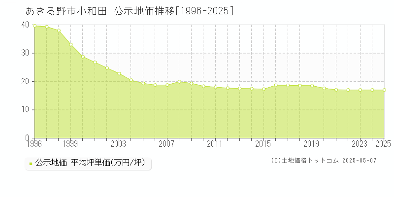 あきる野市小和田の地価公示推移グラフ 