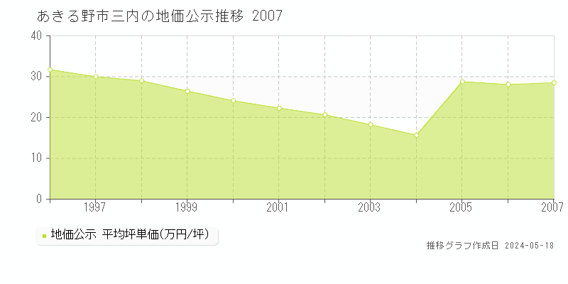あきる野市三内の地価公示推移グラフ 