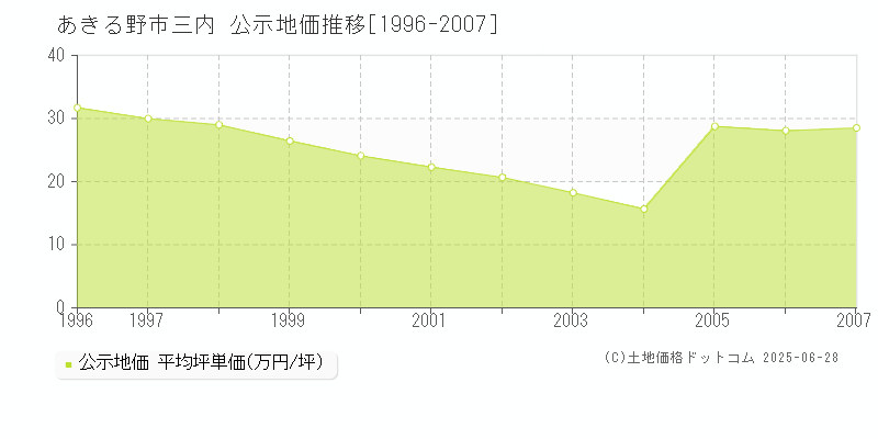 三内(あきる野市)の公示地価推移グラフ(坪単価)[1996-2007年]