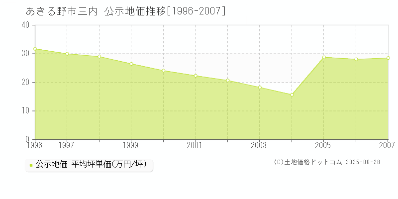 あきる野市三内の地価公示推移グラフ 