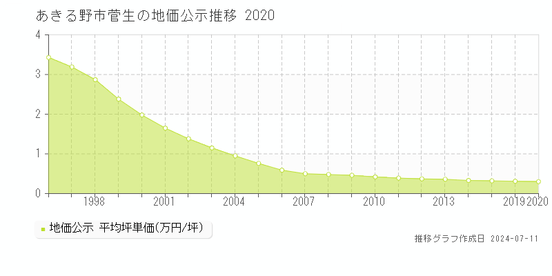 あきる野市菅生の地価公示推移グラフ 