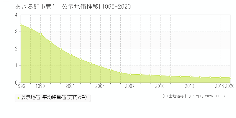 菅生(あきる野市)の公示地価推移グラフ(坪単価)[1996-2020年]
