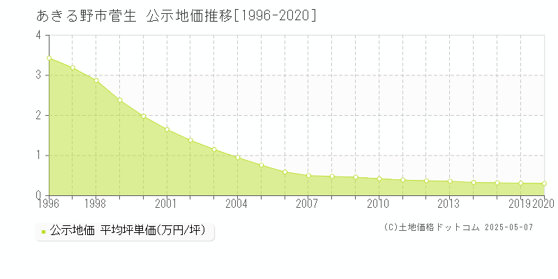 あきる野市菅生の地価公示推移グラフ 