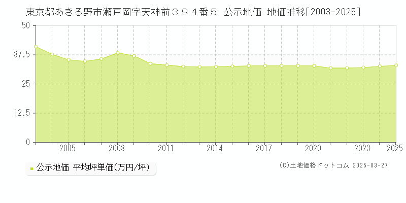 東京都あきる野市瀬戸岡字天神前３９４番５ 公示地価 地価推移[2003-2025]
