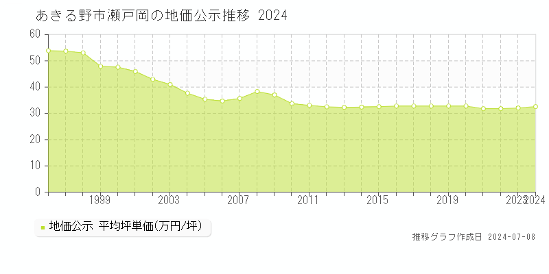 あきる野市瀬戸岡の地価公示推移グラフ 