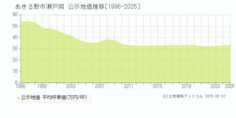 瀬戸岡(あきる野市)の公示地価推移グラフ(坪単価)[1996-2025年]