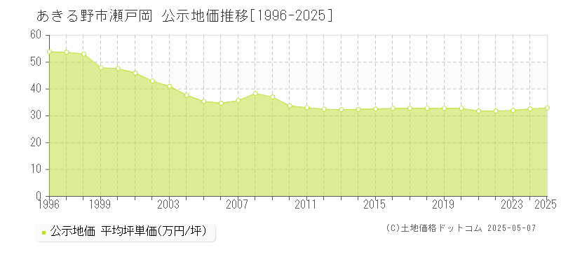 あきる野市瀬戸岡の地価公示推移グラフ 