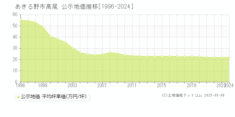 高尾(あきる野市)の公示地価推移グラフ(坪単価)[1996-2024年]