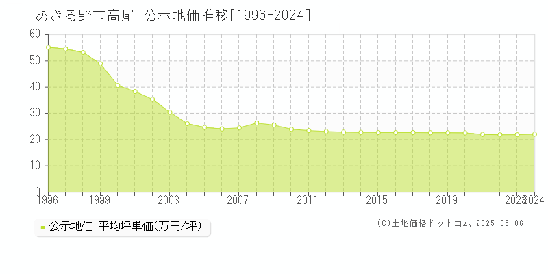 あきる野市高尾の地価公示推移グラフ 