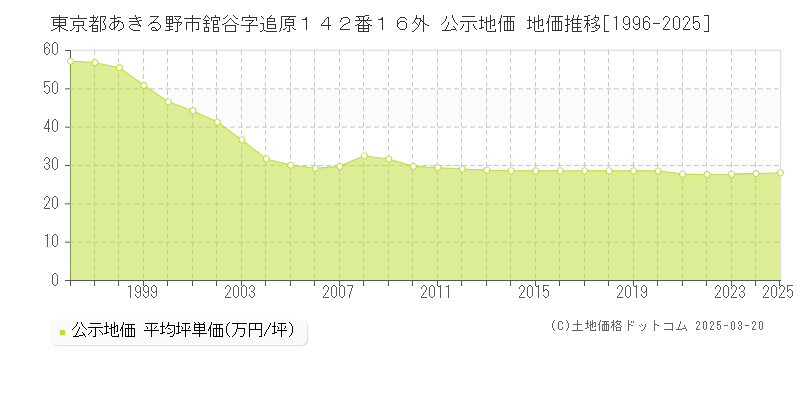 東京都あきる野市舘谷字追原１４２番１６外 公示地価 地価推移[1996-2025]