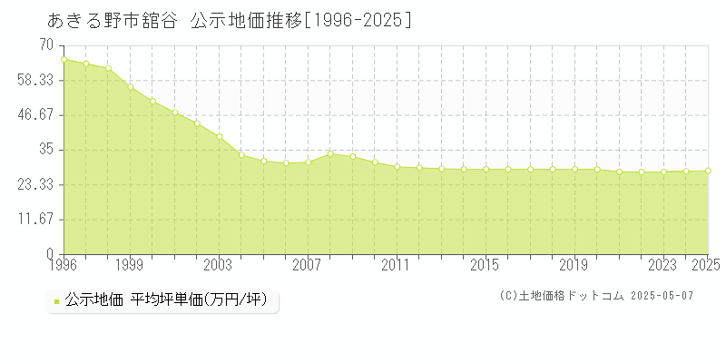 あきる野市舘谷の地価公示推移グラフ 