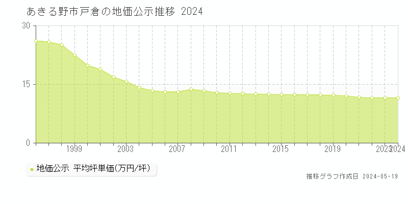 あきる野市戸倉の地価公示推移グラフ 