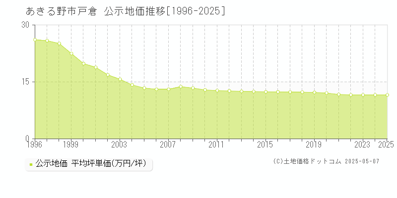 戸倉(あきる野市)の公示地価推移グラフ(坪単価)[1996-2025年]