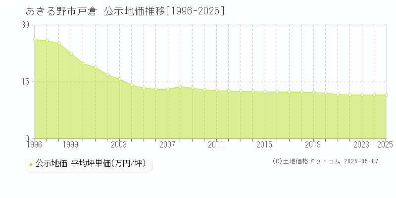 あきる野市戸倉の地価公示推移グラフ 