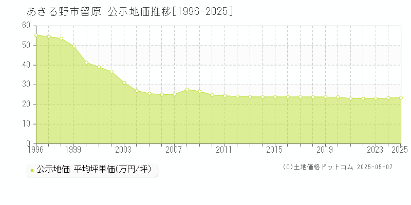 あきる野市留原の地価公示推移グラフ 