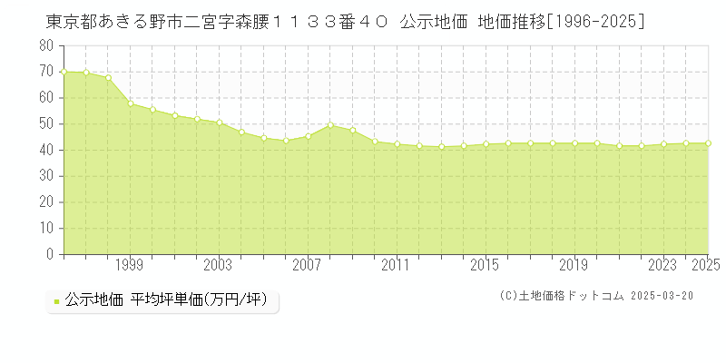 東京都あきる野市二宮字森腰１１３３番４０ 公示地価 地価推移[1996-2025]
