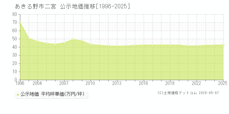 二宮(あきる野市)の公示地価推移グラフ(坪単価)[1996-2025年]