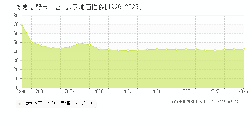 あきる野市二宮の地価公示推移グラフ 