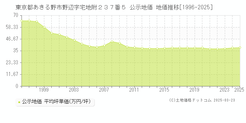 東京都あきる野市野辺字宅地附２３７番５ 公示地価 地価推移[1996-2025]