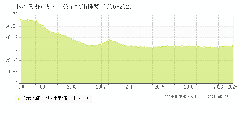 野辺(あきる野市)の公示地価推移グラフ(坪単価)[1996-2025年]