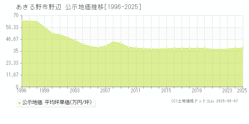 あきる野市野辺の地価公示推移グラフ 