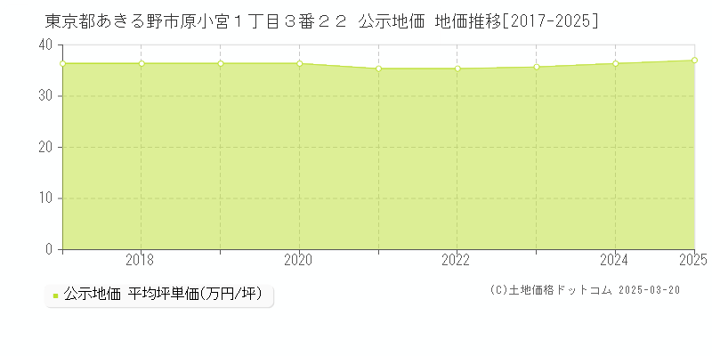 東京都あきる野市原小宮１丁目３番２２ 公示地価 地価推移[2017-2025]