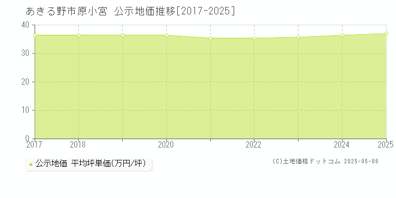 原小宮(あきる野市)の公示地価推移グラフ(坪単価)[2017-2025年]