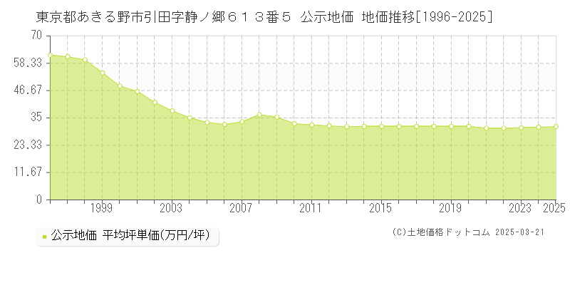 東京都あきる野市引田字静ノ郷６１３番５ 公示地価 地価推移[1996-2025]