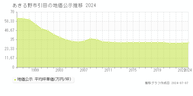 あきる野市引田の地価公示推移グラフ 