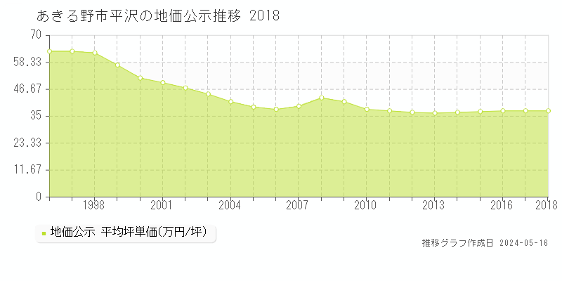 あきる野市平沢の地価公示推移グラフ 