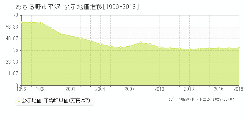 平沢(あきる野市)の公示地価推移グラフ(坪単価)[1996-2018年]