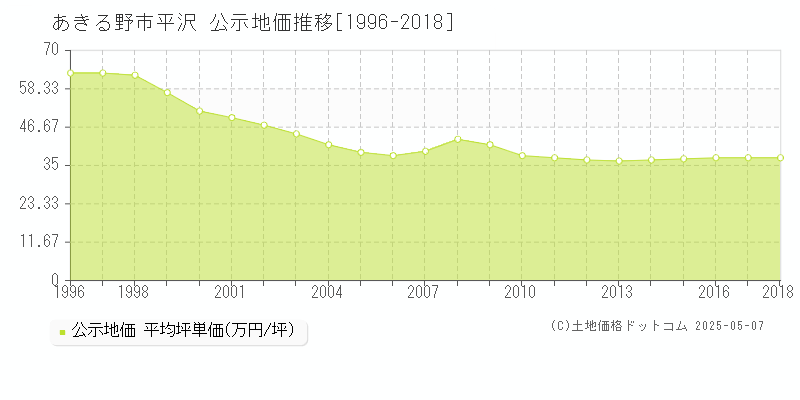 あきる野市平沢の地価公示推移グラフ 