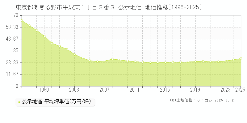 東京都あきる野市平沢東１丁目３番３ 公示地価 地価推移[1996-2025]