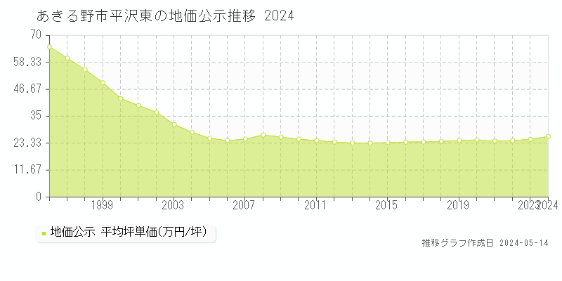 あきる野市平沢東の地価公示推移グラフ 