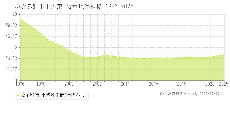 平沢東(あきる野市)の公示地価推移グラフ(坪単価)[1996-2025年]