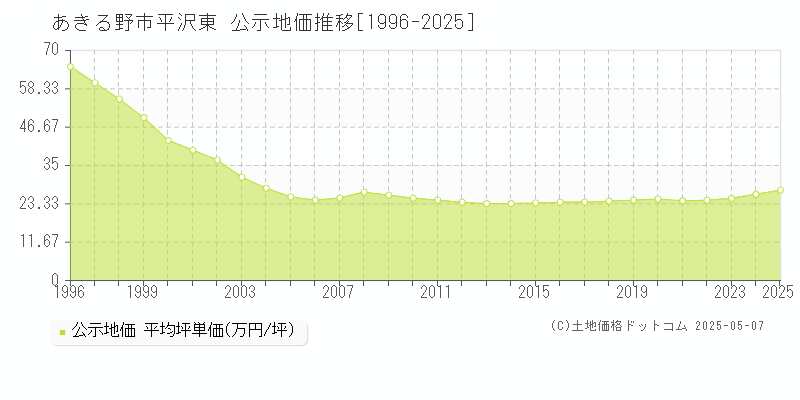 あきる野市平沢東の地価公示推移グラフ 