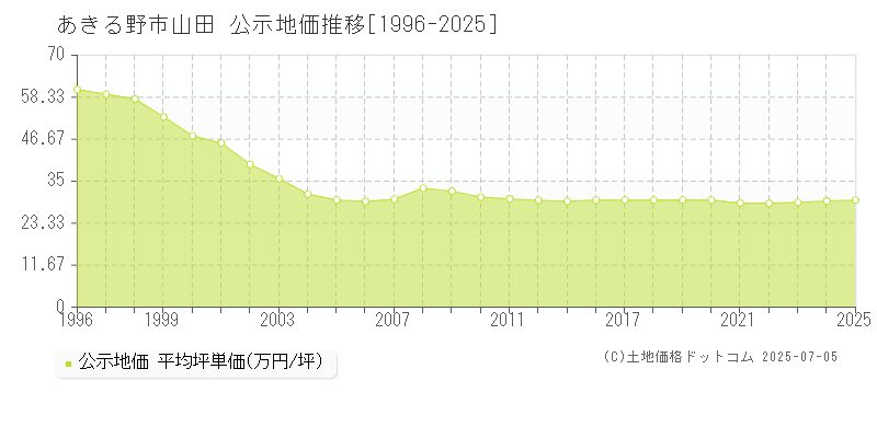山田(あきる野市)の公示地価推移グラフ(坪単価)[1996-2025年]