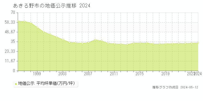 あきる野市全域の地価公示推移グラフ 