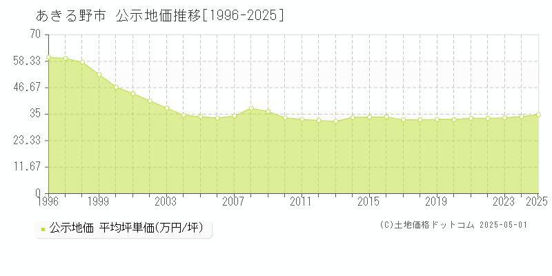 あきる野市(東京都)の公示地価推移グラフ(坪単価)[1996-2025年]