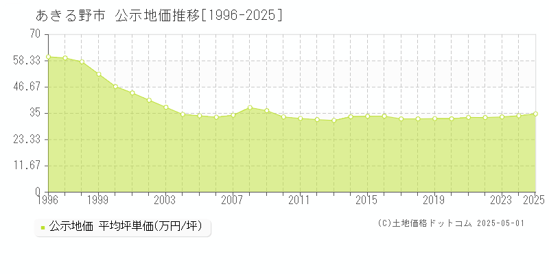 あきる野市の地価公示推移グラフ 