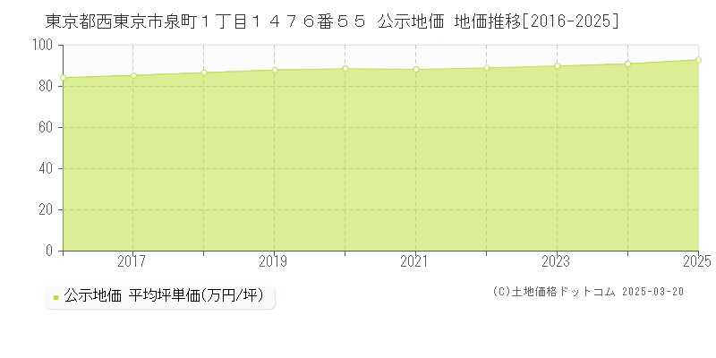 東京都西東京市泉町１丁目１４７６番５５ 公示地価 地価推移[2016-2025]