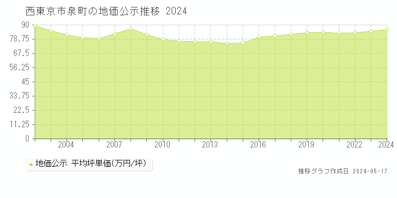 西東京市泉町の地価公示推移グラフ 